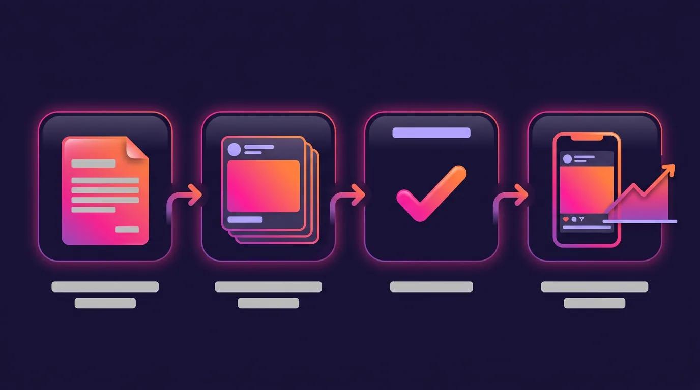 AI ads for Facebook workflow: brief, creative variants, approval, live campaign